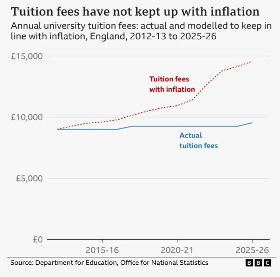 Changes to UK tuition fees: 2025 to 2026 academic year